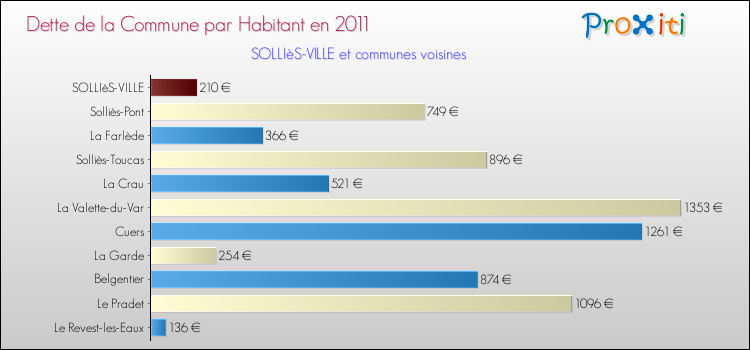 Dette par habitant de la commune en 2011 pour SOLLIèS-VILLE et les communes proches Comparaison de la dette par habitant de la commune en 2011 pour SOLLIèS-VILLE et les communes voisines