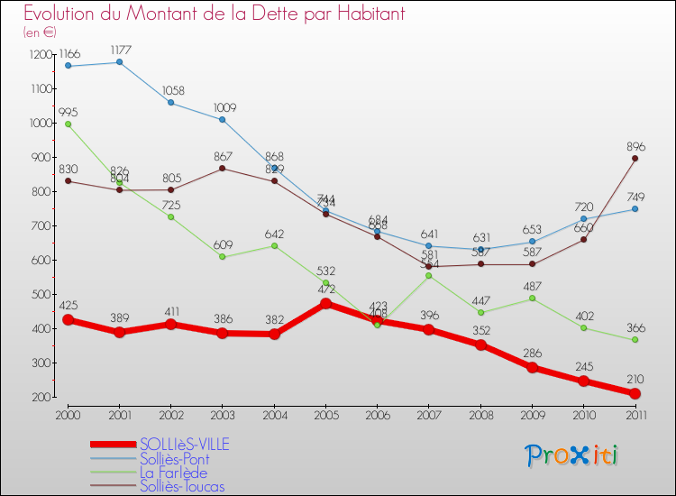 Evolution de la dette par habitant pour la commune de SOLLIèS-VILLE et les communes proches Comparaison de la dette par habitant pour SOLLIèS-VILLE et les communes voisines