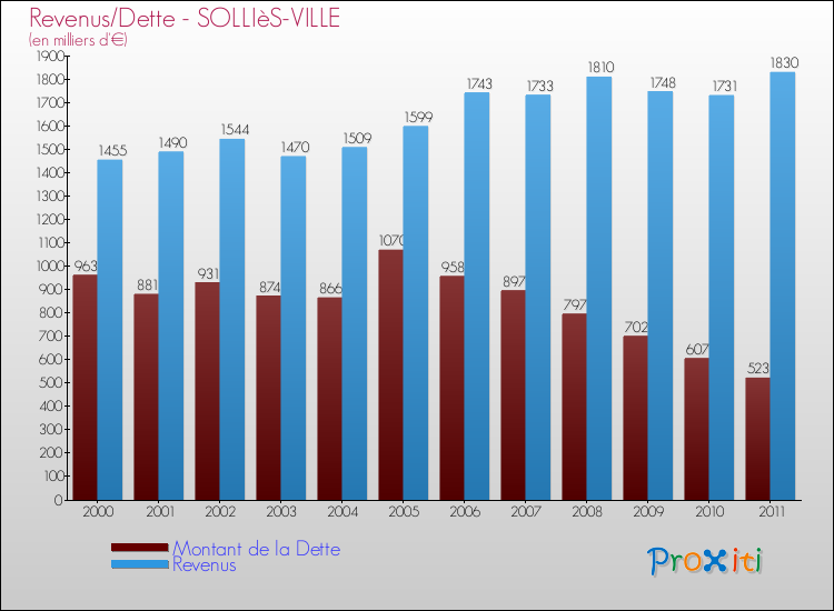 Evolution comparée de la dette et des revenus pour la commune de SOLLIèS-VILLE de 2000 à 2011 Comparaison de la dette et des revenus pour SOLLIèS-VILLE de 2000 à 2011