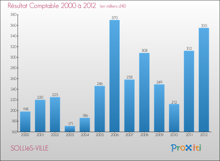 Evolution du résultat comptable pour la commune de SOLLIèS-VILLE de 2000 à 2012 Evolution du résultat comptable pour SOLLIèS-VILLE de 2000 à 2012