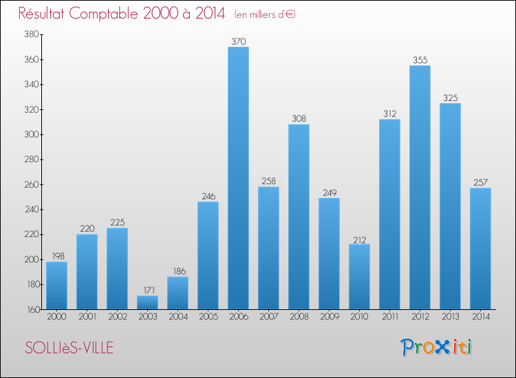 Evolution du résultat comptable pour la commune de SOLLIèS-VILLE de 2000 à 2014 Evolution du résultat comptable pour SOLLIèS-VILLE de 2000 à 2014