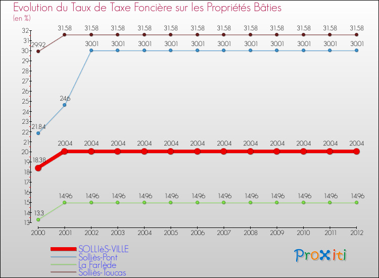 Evolution du taux de la taxe foncière sur le bati pour SOLLIèS-VILLE et les communes proches de 2000 à 2012 Comparaison des taux de taxe foncière sur le bati pour SOLLIèS-VILLE et les communes voisines de 2000 à 2012