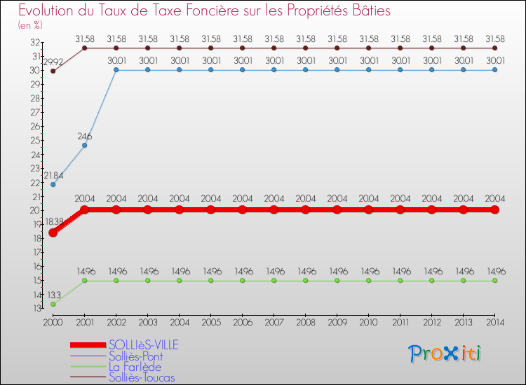 Evolution du taux de la taxe foncière sur le bati pour SOLLIèS-VILLE et les communes proches de 2000 à 2014 Comparaison des taux de taxe foncière sur le bati pour SOLLIèS-VILLE et les communes voisines de 2000 à 2014