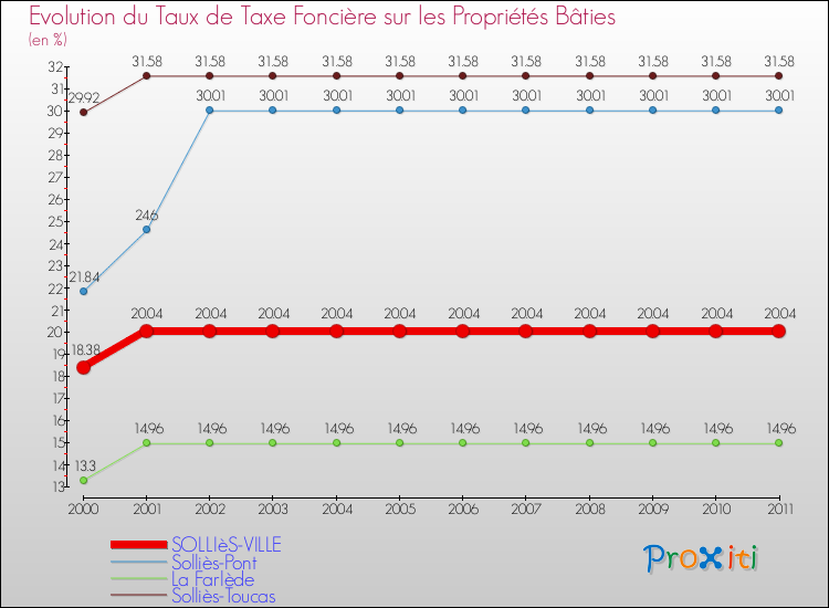 Evolution du taux de la taxe foncière sur le bati pour SOLLIèS-VILLE et les communes proches Comparaison des taux de taxe foncière sur le bati pour SOLLIèS-VILLE et les communes voisines