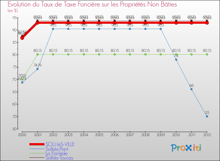 Evolution du taux de la taxe foncière sur les immeubles et terrains non batis pour SOLLIèS-VILLE et les communes proches de 2000 à 2012 Comparaison des taux de la taxe foncière sur les immeubles et terrains non batis pour SOLLIèS-VILLE et les communes voisines de 2000 à 2012