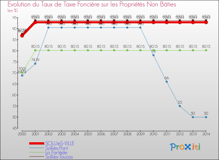 Evolution du taux de la taxe foncière sur les immeubles et terrains non batis pour SOLLIèS-VILLE et les communes proches de 2000 à 2014 Comparaison des taux de la taxe foncière sur les immeubles et terrains non batis pour SOLLIèS-VILLE et les communes voisines de 2000 à 2014