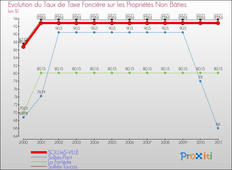 Evolution du taux de la taxe foncière sur les immeubles et terrains non batis pour SOLLIèS-VILLE et les communes proches Comparaison des taux de la taxe foncière sur les immeubles et terrains non batis pour SOLLIèS-VILLE et les communes voisines