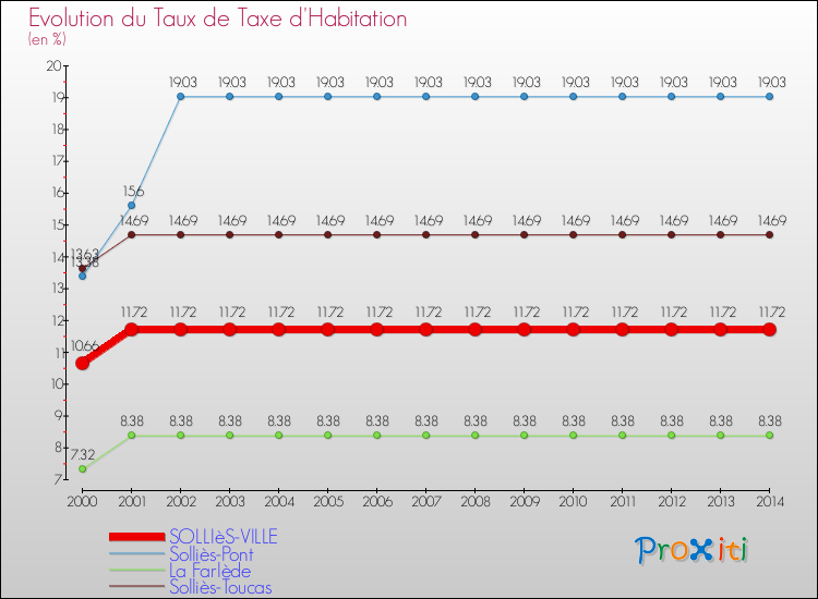 Evolution du taux de la taxe d'habitation pour SOLLIèS-VILLE et les communes proches de 2000 à 2014 Comparaison des taux de la taxe d'habitation pour SOLLIèS-VILLE et les communes voisines de 2000 à 2014