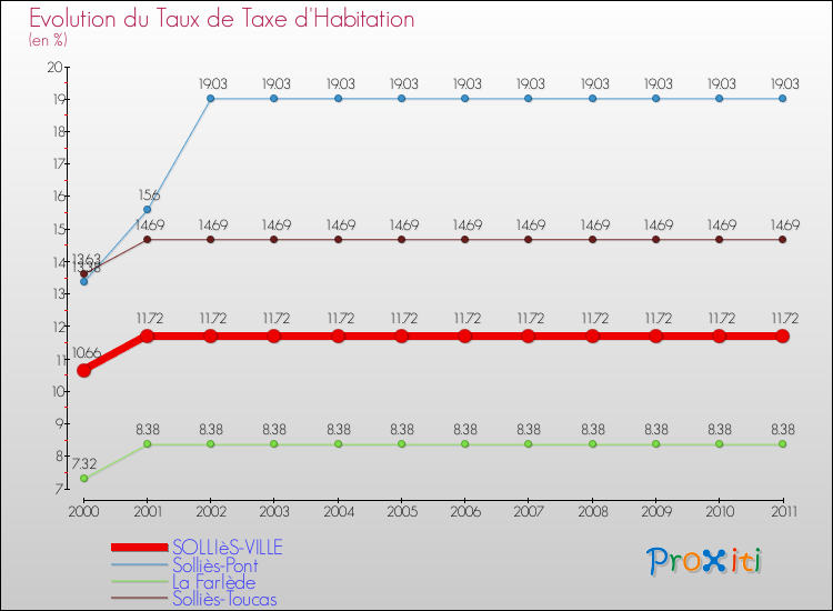 Evolution du taux de la taxe d'habitation pour SOLLIèS-VILLE et les communes proches Comparaison des taux de la taxe d'habitation pour SOLLIèS-VILLE et les communes voisines