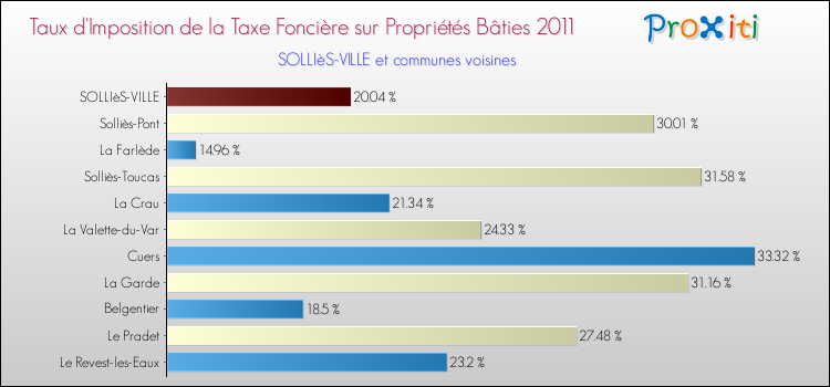 Taux d'imposition de la taxe foncière sur le bati 2011 pour SOLLIèS-VILLE et les communes proches Comparaison des taux d'imposition de la taxe foncière sur le bati 2011 pour SOLLIèS-VILLE et les communes voisines