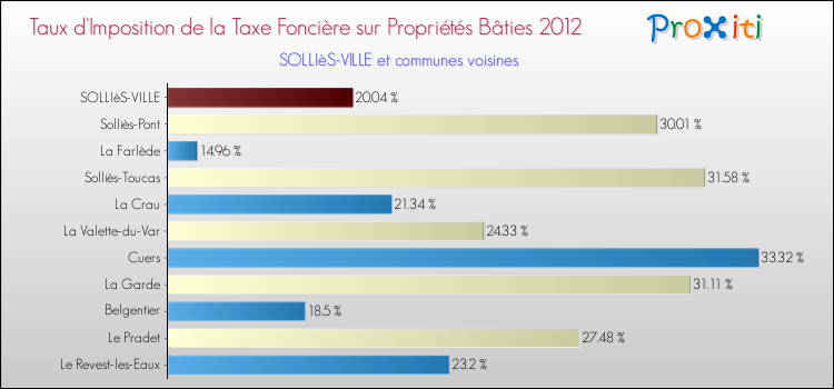 Taux d'imposition de la taxe foncière sur le bati 2012 pour SOLLIèS-VILLE et les communes proches Comparaison des taux d'imposition de la taxe foncière sur le bati 2012 pour SOLLIèS-VILLE et les communes voisines