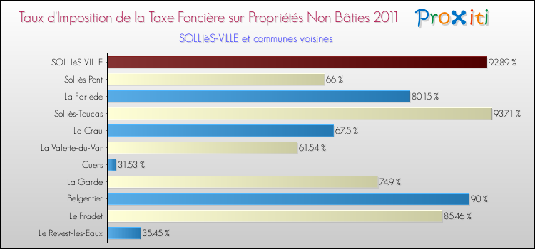 Taux d'imposition de la taxe foncière sur les immeubles et terrains non batis 2011 pour SOLLIèS-VILLE et les communes proches Comparaison des taux d'imposition de la taxe foncière sur les immeubles et terrains non batis 2011 pour SOLLIèS-VILLE et les communes voisines