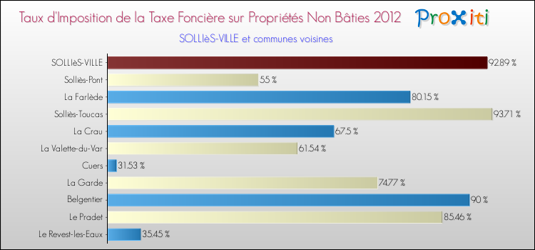 Taux d'imposition de la taxe foncière sur les immeubles et terrains non batis 2012 pour SOLLIèS-VILLE et les communes proches Comparaison des taux d'imposition de la taxe foncière sur les immeubles et terrains non batis 2012 pour SOLLIèS-VILLE et les communes voisines