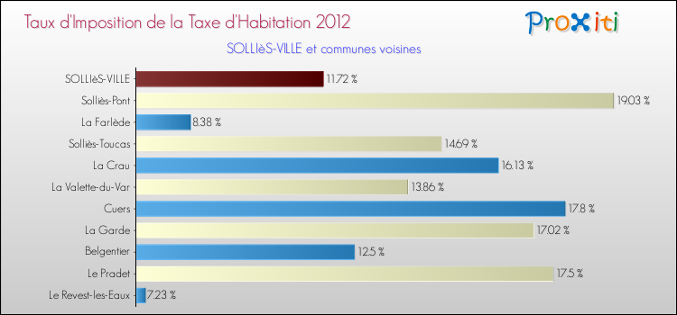 Taux d'imposition de la taxe d'habitation 2012 pour SOLLIèS-VILLE et les communes proches Comparaison des taux d'imposition de la taxe d'habitation 2012 pour SOLLIèS-VILLE et les communes voisines