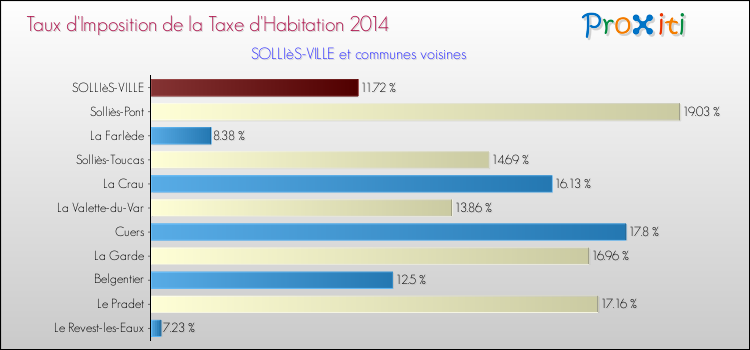 Taux d'imposition de la taxe d'habitation 2014 pour SOLLIèS-VILLE et les communes proches Comparaison des taux d'imposition de la taxe d'habitation 2014 pour SOLLIèS-VILLE et les communes voisines