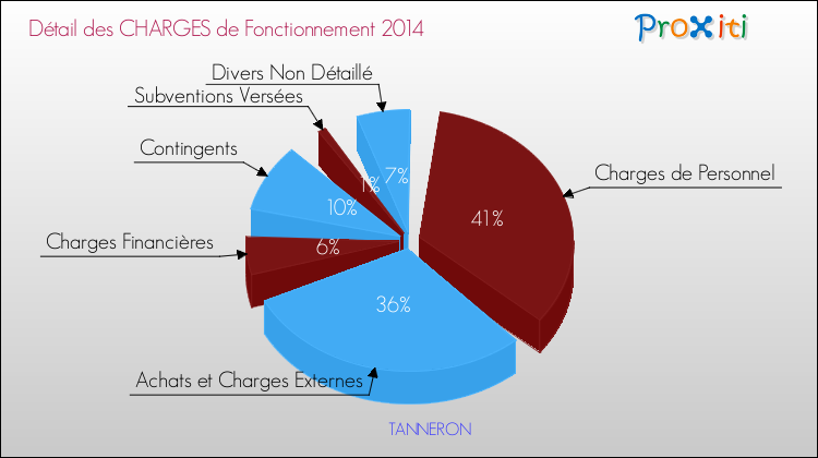 Décomposition des Charges de Fonctionnement 2014 de la commune de TANNERON Charges de Fonctionnement 2014 pour la commune de TANNERON