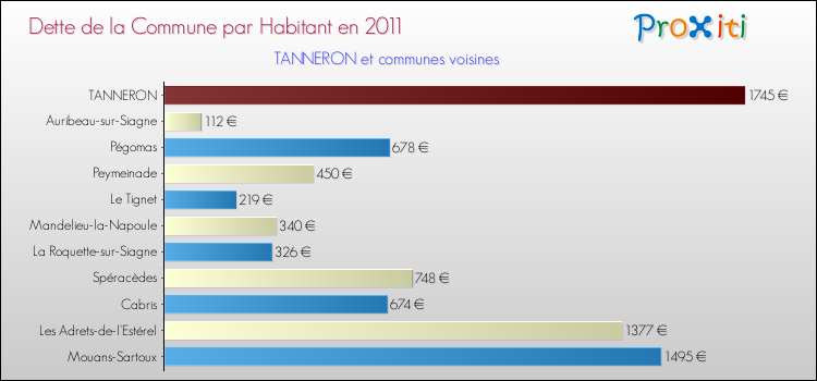 Dette par habitant de la commune en 2011 pour TANNERON et les communes proches Comparaison de la dette par habitant de la commune en 2011 pour TANNERON et les communes voisines