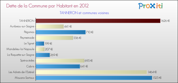 Dette par habitant de la commune en 2012 pour TANNERON et les communes proches Comparaison de la dette par habitant de la commune en 2012 pour TANNERON et les communes voisines