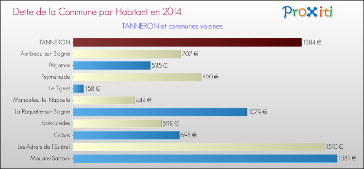 Dette par habitant de la commune en 2014 pour TANNERON et les communes proches Comparaison de la dette par habitant de la commune en 2014 pour TANNERON et les communes voisines