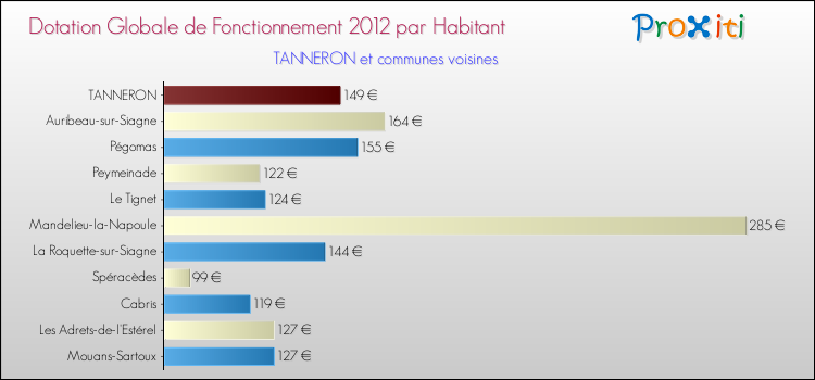 Montant des dotations globales de fonctionnement DGF par Habitant pour TANNERON et les communes proches Comparaison des des dotations globales de fonctionnement DGF par habitant pour TANNERON et les communes voisines