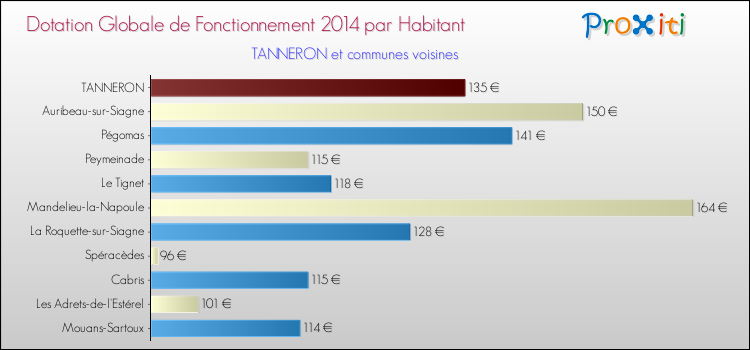 Montant des dotations globales de fonctionnement DGF par Habitant pour TANNERON et les communes proches en 2014. Comparaison des des dotations globales de fonctionnement DGF par habitant pour TANNERON et les communes voisines en 2014.