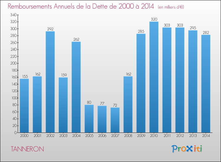 Evolution de l'annuité de la dette pour la commune de TANNERON de 2000 à 2014 Annuités de la dette pour TANNERON de 2000 à 2014