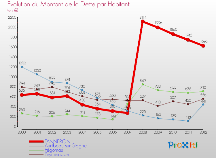 Evolution de la dette par habitant pour la commune de TANNERON et les communes proches de 2000 à 2012 Comparaison de la dette par habitant pour TANNERON et les communes voisines de 2000 à 2012