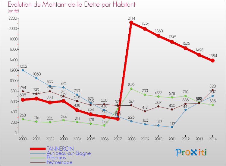 Evolution de la dette par habitant pour la commune de TANNERON et les communes proches de 2000 à 2014 Comparaison de la dette par habitant pour TANNERON et les communes voisines de 2000 à 2014