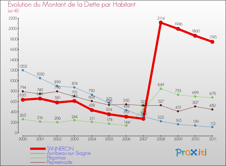 Evolution de la dette par habitant pour la commune de TANNERON et les communes proches Comparaison de la dette par habitant pour TANNERON et les communes voisines