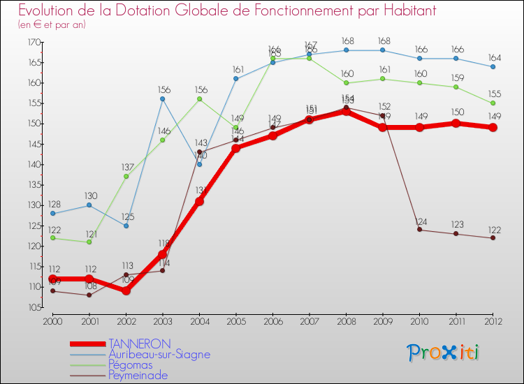 Evolution et montant de la dotation globale de fonctionnement par Habitant pour TANNERON et les communes proches Comparaison des dotations globales de fonctionnement par habitant pour TANNERON et les communes voisines