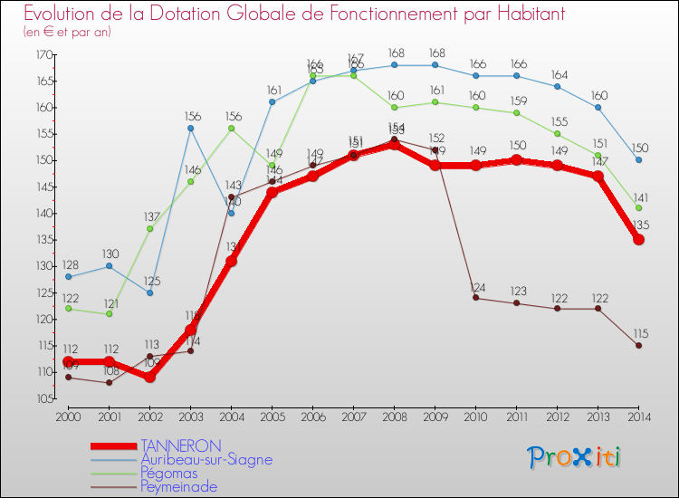Evolution et montant de la dotation globale de fonctionnement par Habitant pour TANNERON et les communes proches de 2000 à 2014. Comparaison des dotations globales de fonctionnement par habitant pour TANNERON et les communes voisines de 2000 à 2014.