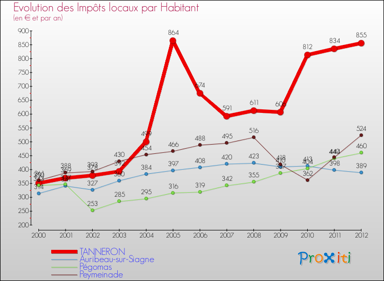 Evolution et montant des impôts locaux par Habitant pour TANNERON et les communes proches Comparaison des impôts locaux par habitant pour TANNERON et les communes voisines