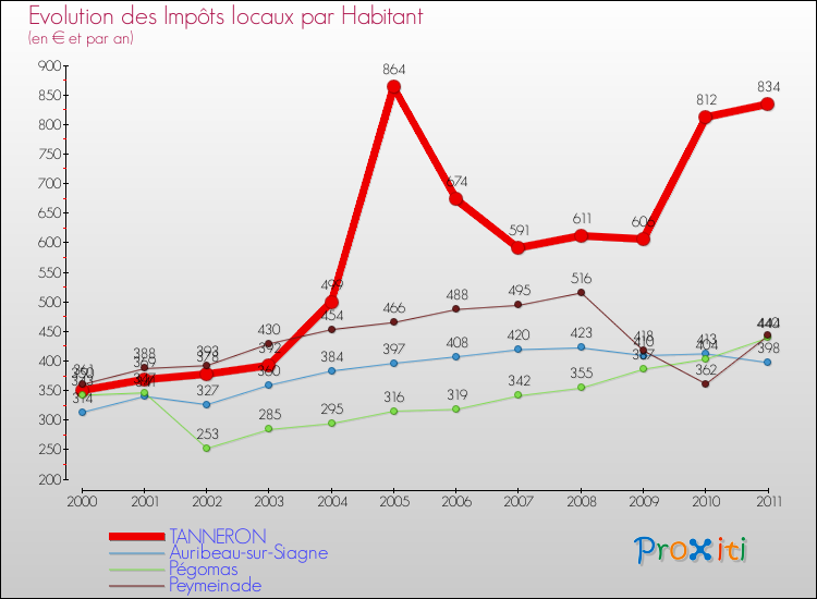Evolution et montant des impôts locaux par Habitant pour TANNERON et les communes proches Comparaison des impôts locaux par habitant pour TANNERON et les communes voisines