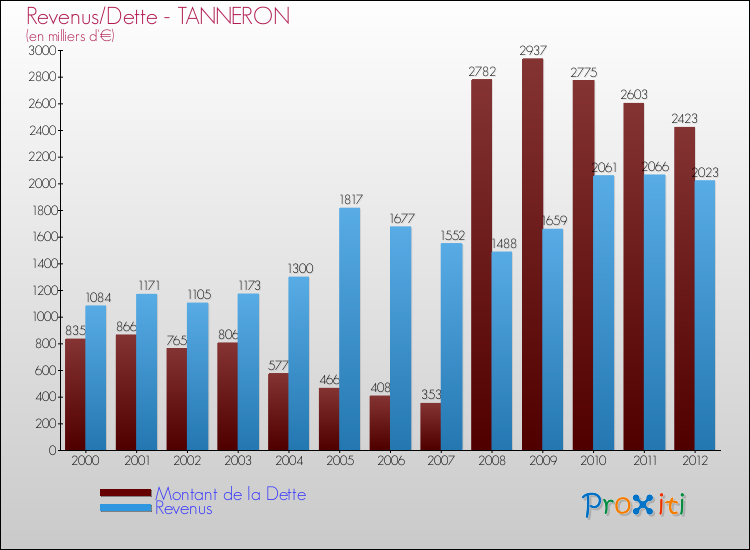Evolution comparée de la dette et des revenus pour la commune de TANNERON de 2000 à 2012 Comparaison de la dette et des revenus pour TANNERON de 2000 à 2012