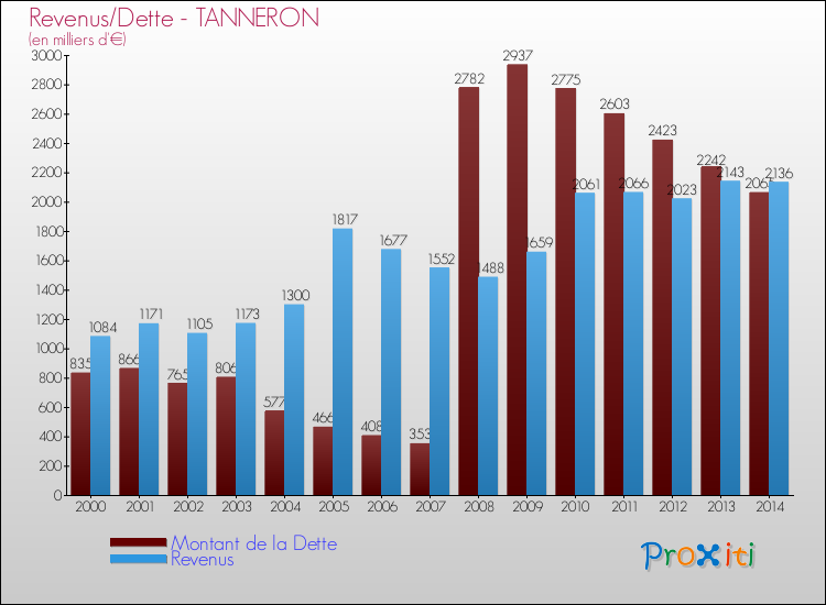 Evolution comparée de la dette et des revenus pour la commune de TANNERON de 2000 à 2014 Comparaison de la dette et des revenus pour TANNERON de 2000 à 2014