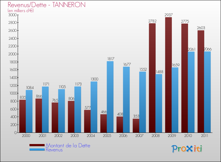 Evolution comparée de la dette et des revenus pour la commune de TANNERON de 2000 à 2011 Comparaison de la dette et des revenus pour TANNERON de 2000 à 2011