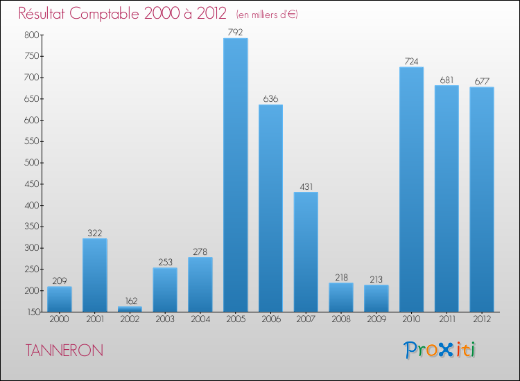 Evolution du résultat comptable pour la commune de TANNERON de 2000 à 2012 Evolution du résultat comptable pour TANNERON de 2000 à 2012
