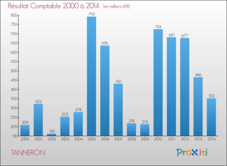 Evolution du résultat comptable pour la commune de TANNERON de 2000 à 2014 Evolution du résultat comptable pour TANNERON de 2000 à 2014