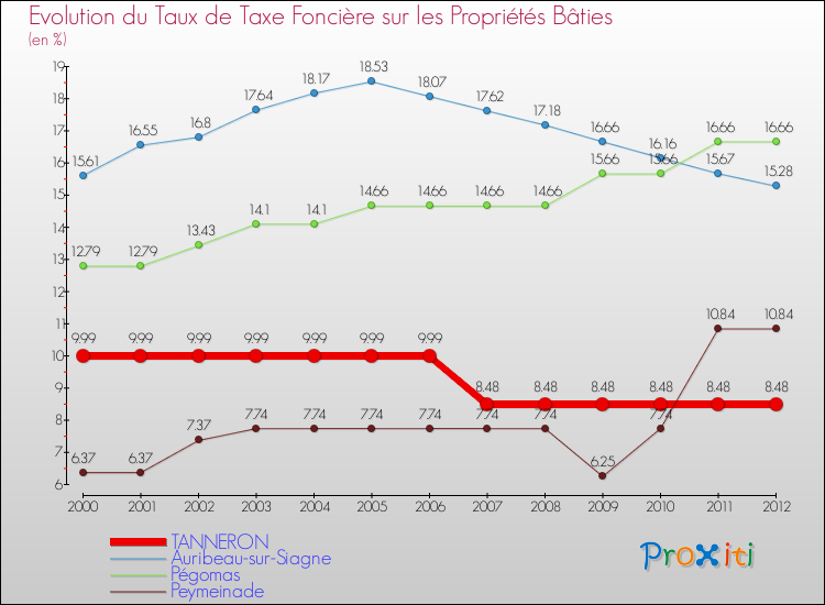 Evolution du taux de la taxe foncière sur le bati pour TANNERON et les communes proches de 2000 à 2012 Comparaison des taux de taxe foncière sur le bati pour TANNERON et les communes voisines de 2000 à 2012