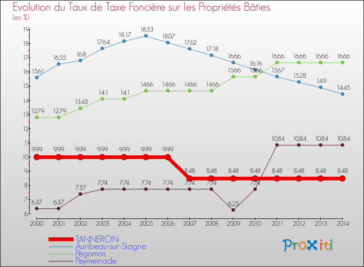 Evolution du taux de la taxe foncière sur le bati pour TANNERON et les communes proches de 2000 à 2014 Comparaison des taux de taxe foncière sur le bati pour TANNERON et les communes voisines de 2000 à 2014