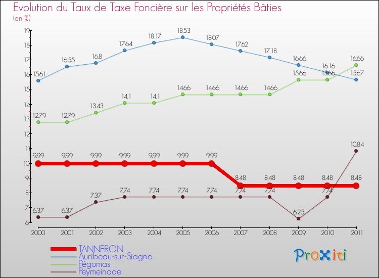 Evolution du taux de la taxe foncière sur le bati pour TANNERON et les communes proches Comparaison des taux de taxe foncière sur le bati pour TANNERON et les communes voisines