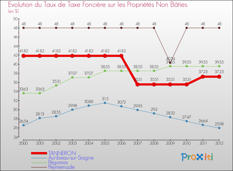 Evolution du taux de la taxe foncière sur les immeubles et terrains non batis pour TANNERON et les communes proches de 2000 à 2012 Comparaison des taux de la taxe foncière sur les immeubles et terrains non batis pour TANNERON et les communes voisines de 2000 à 2012