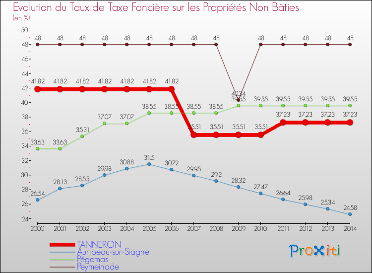 Evolution du taux de la taxe foncière sur les immeubles et terrains non batis pour TANNERON et les communes proches de 2000 à 2014 Comparaison des taux de la taxe foncière sur les immeubles et terrains non batis pour TANNERON et les communes voisines de 2000 à 2014