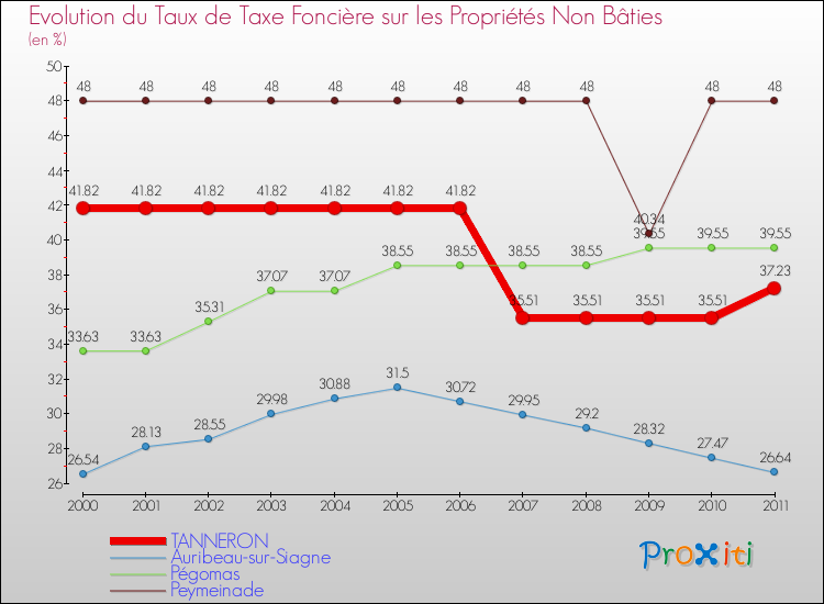 Evolution du taux de la taxe foncière sur les immeubles et terrains non batis pour TANNERON et les communes proches Comparaison des taux de la taxe foncière sur les immeubles et terrains non batis pour TANNERON et les communes voisines