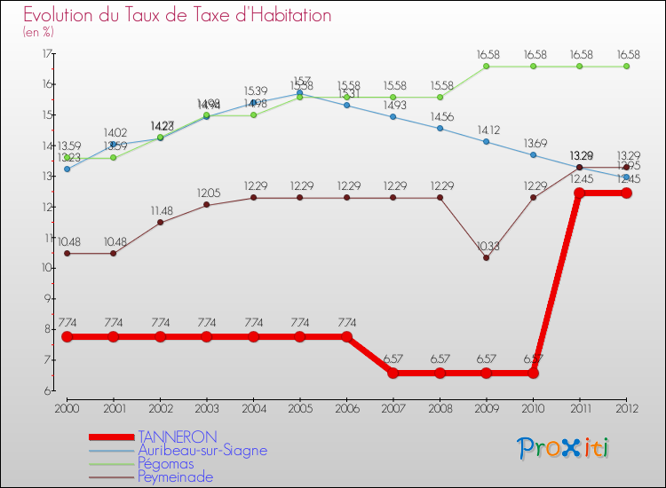 Evolution du taux de la taxe d'habitation pour TANNERON et les communes proches Comparaison des taux de la taxe d'habitation pour TANNERON et les communes voisines