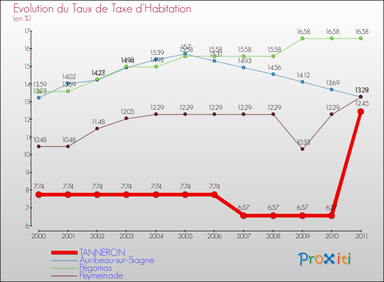 Evolution du taux de la taxe d'habitation pour TANNERON et les communes proches Comparaison des taux de la taxe d'habitation pour TANNERON et les communes voisines