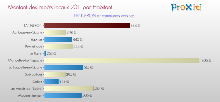 Montant des impôts locaux par Habitant pour TANNERON et les communes proches Comparaison des impôts locaux par habitant pour TANNERON et les communes voisines