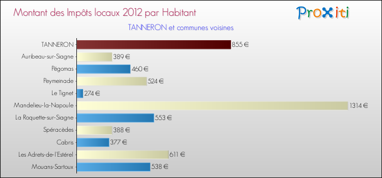 Montant des impôts locaux par Habitant pour TANNERON et les communes proches Comparaison des impôts locaux par habitant pour TANNERON et les communes voisines