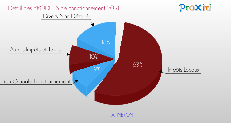Décomposition du Budget de Fonctionnement 2014 de la commune de TANNERON Budget de Fonctionnement 2014 pour la commune de TANNERON