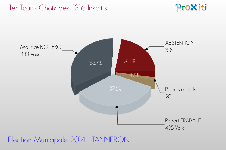 Résultats par rapport aux inscrits au 1er Tour des Elections Municipales 2014 de la commune de TANNERON Elections Municipales 2014 - Résultats par rapport aux inscrits au 1er Tour pour la commune de TANNERON